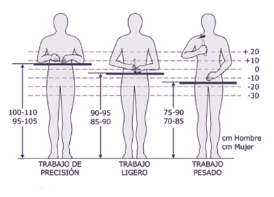 Altura de treball recomanada (Font: IBV)