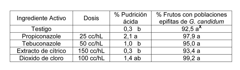 Cuadro 1: Porcentaje de melocotones Early Rich con desarrollo de pudricin cida y desarrollo de poblaciones epfitas de 'G...