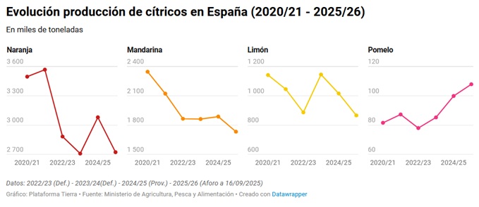Evoluci�n de la producci�n de c�tricos en Espa�a