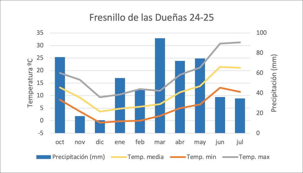Tabla 3. Datos climatol�gicos de Zael (Burgos)
