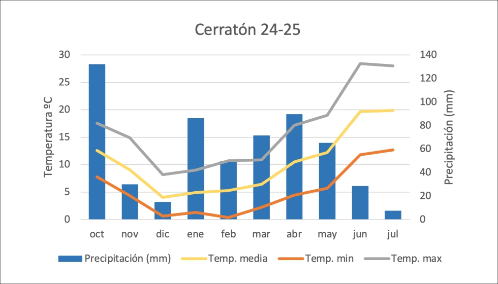 Tabla 5. Datos climatol�gicos de San Pelayo (Valladolid)