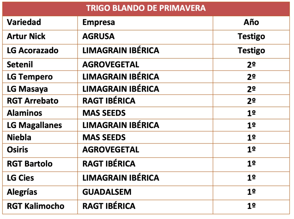 Tabla 7. Labores culturales del ensayo en Zael (Burgos)