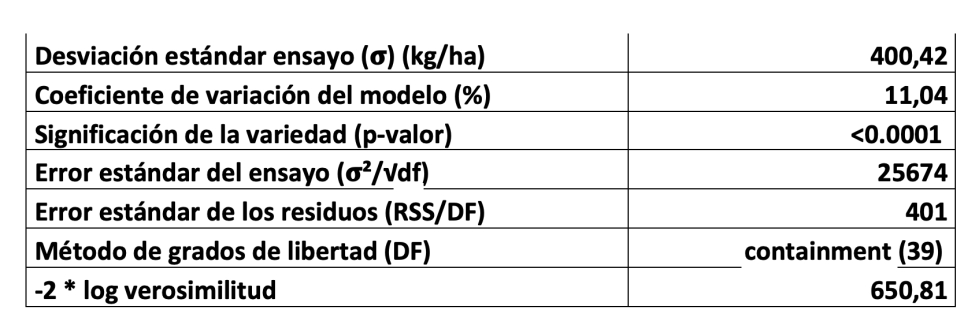 Tabla 9. Datos agron�micos del ensayo de trigo blando de primavera en Zael (Burgos)