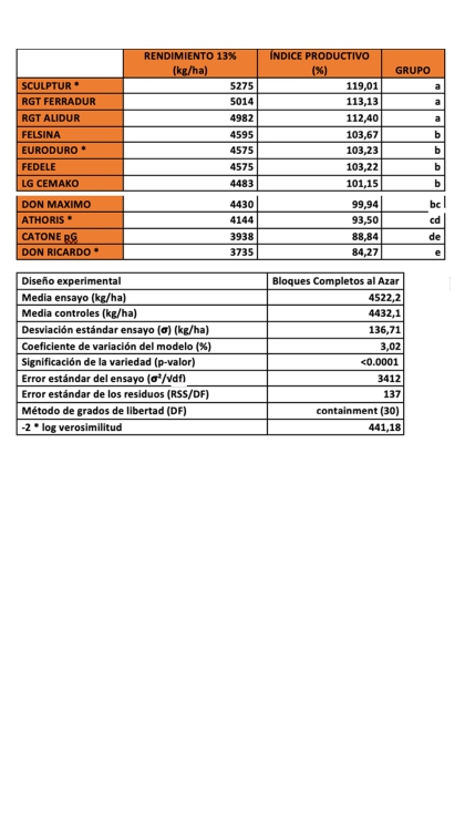 Tabla 13. Datos agron�micos del ensayo de trigo duro en San Pelayo (Valladolid)