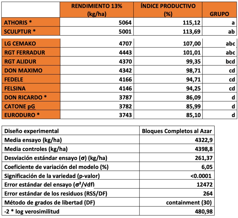 Tabla 15. Datos agron�micos del ensayo de trigo duro en Fresnillo de las Due�as (Burgos)