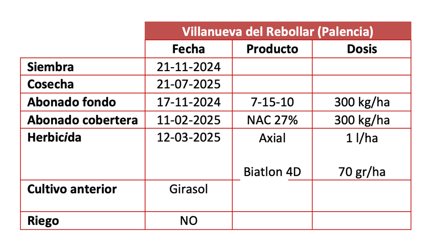 Tabla 18. Resultados del ensayo de nuevas variedades de avena en Villanueva del Rebollar (Palencia)