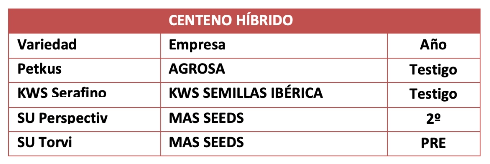 Tabla 21. Resultados del ensayo de nuevas variedades de centeno h�brido en la localidad de Villanueva del Rebollar (Palencia)...