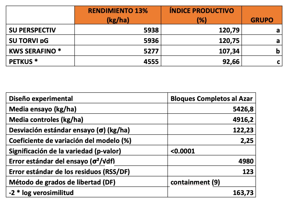 Tabla 22. Datos agron�micos del ensayo de centeno h�brido en Villanueva del Rebollar (Palencia)