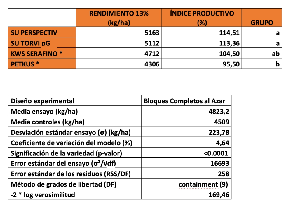 Tabla 24. Datos agron�micos del ensayo de centeno h�brido en Zael (Burgos)