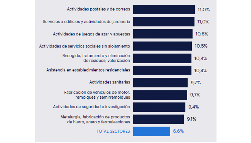 Top 10 sectores con mayor absentismo en el segundo trimestre de 2025. Fuente Randstad Research e INE