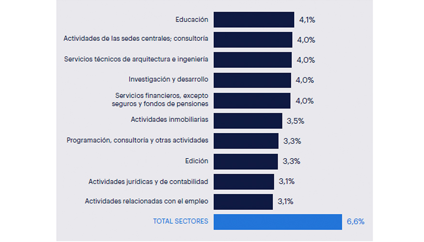 Top 10 sectores con menor absentismo en el primer trimestre de 2025. Fuente Randstad Research e INE