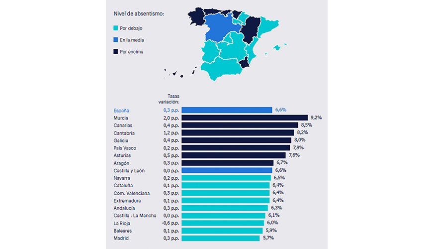 Absentismo general. Tercer trimestre de 2025. Total sectores. Fuente Randstad Research e INE