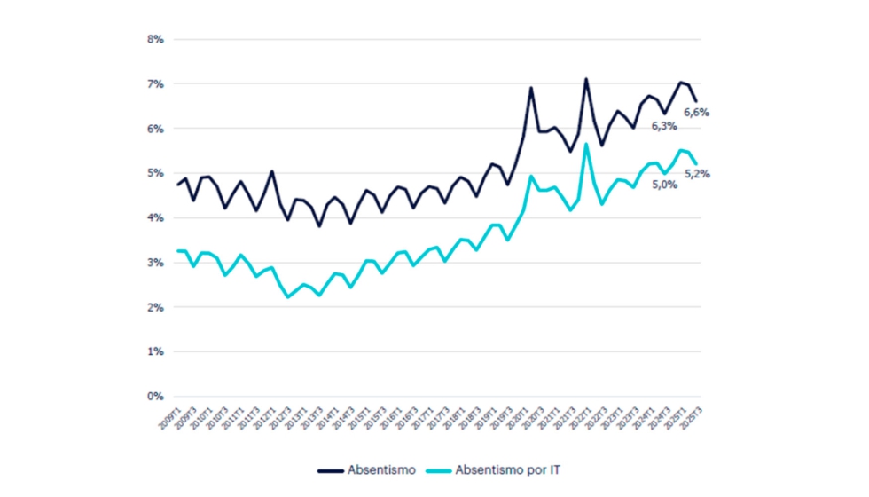 Evoluci�n del absentismo. Fuente Randstad Research e INE