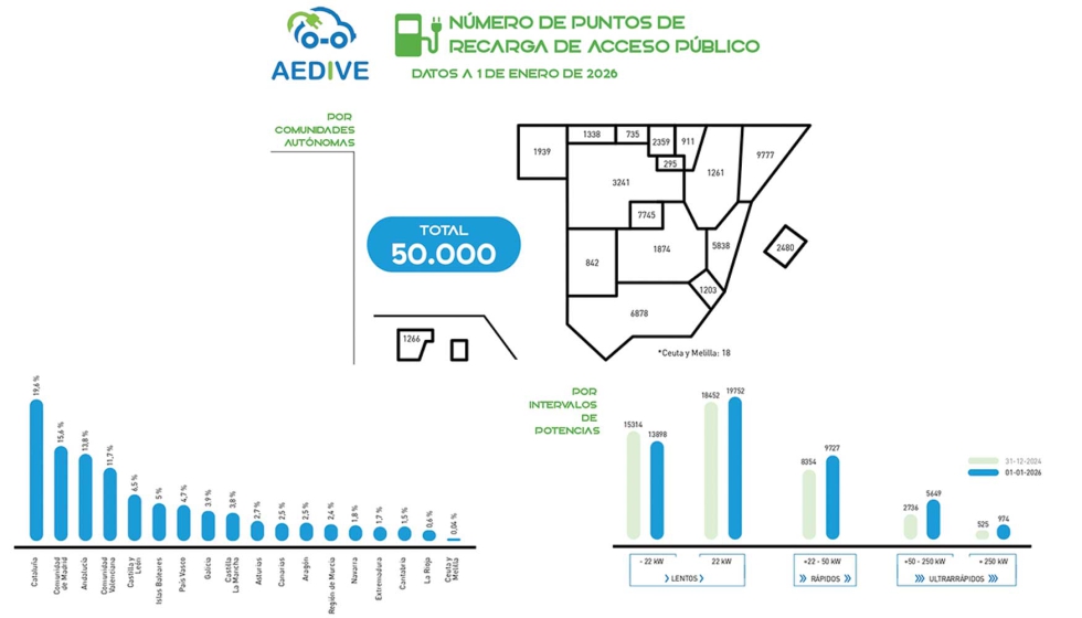 Catalu�a, Madrid y Andaluc�a concentran casi el 49% del total de las infraestructuras operativas en Espa�a