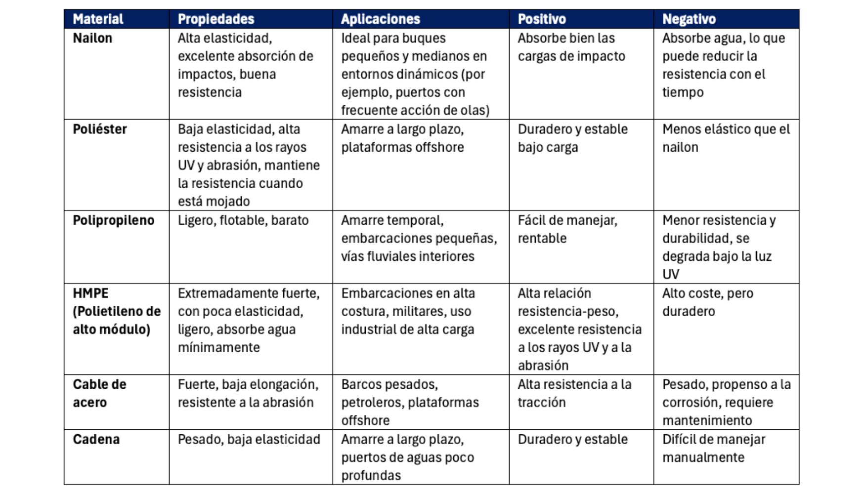 Tabla 1. Principales tipos de amarra por material