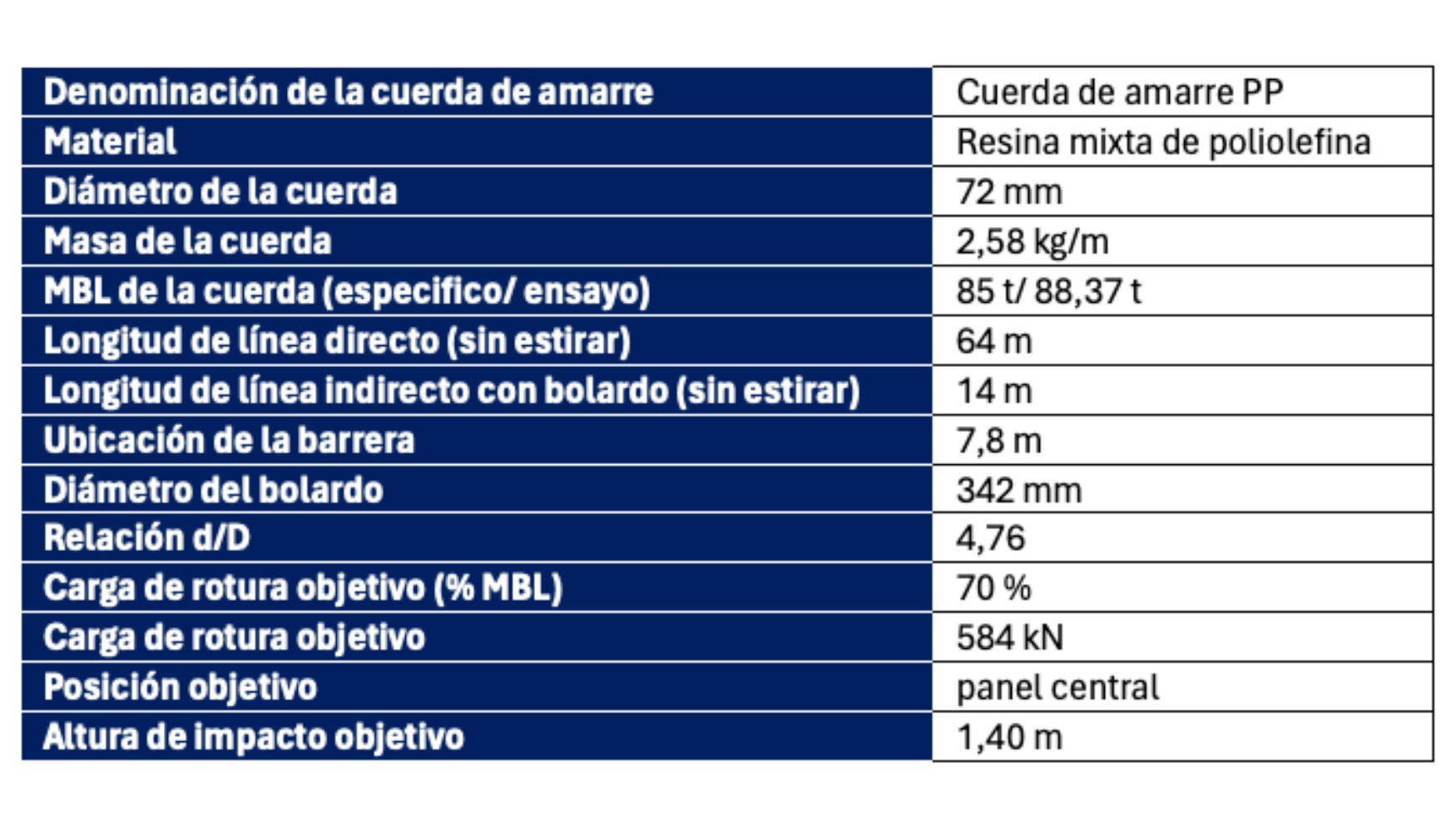 Tabla 3. Ensayos l�nea de amarre 85t (par�metros de entrada)