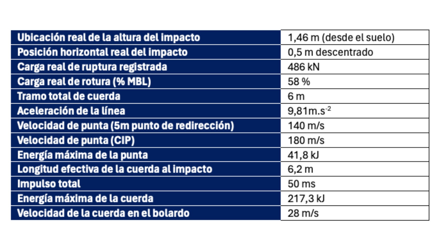 Tabla 4. Ensayos l�nea de amarre 85t (par�metros de salida)