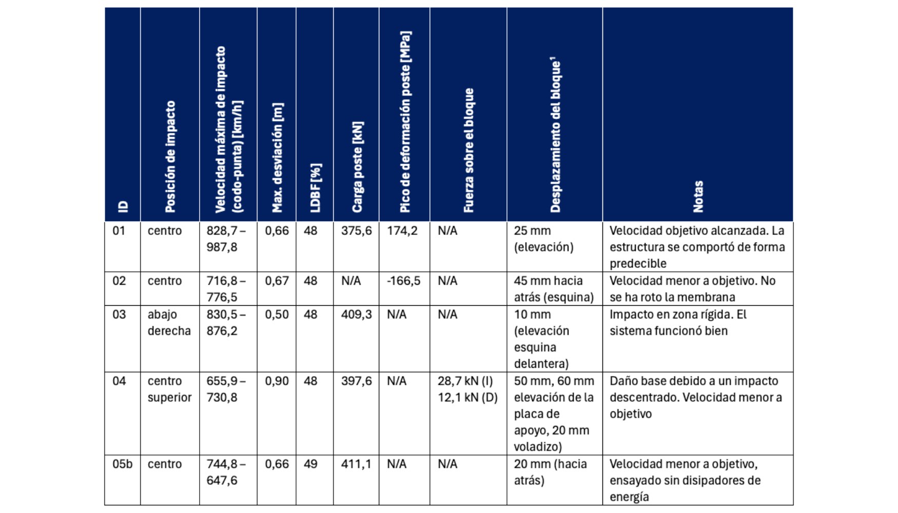 Tabla 5. Resumen de los resultados de los ensayos (1 cimentaci�n de hormig�n de secci�n rectangular hueca)