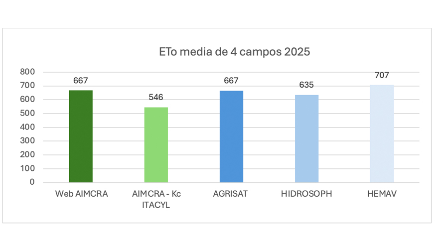 Gr�fico 2. Reagrupamiento de los valores de la ETo