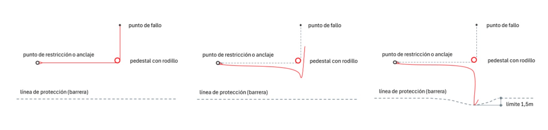 Fig. 2. Ejemplo de impacto indirecto (secuencia de barrido)