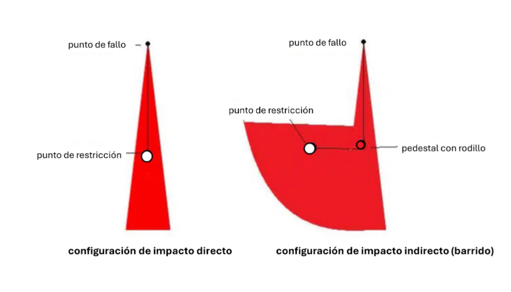 Fig. 3. Zonas t�picas de snapback