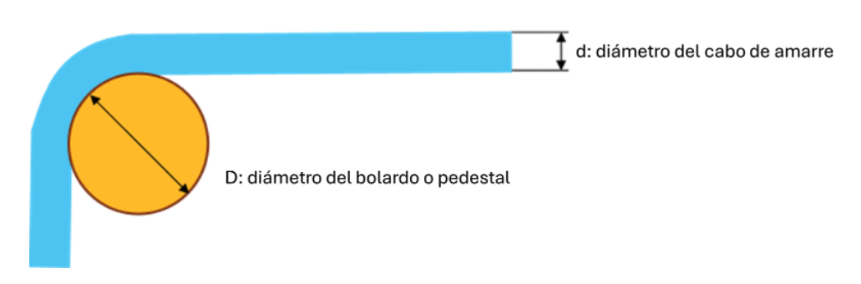 Fig. 5. Relaci�n D/d, reducci�n en la carga m�nima de rotura (MBL)