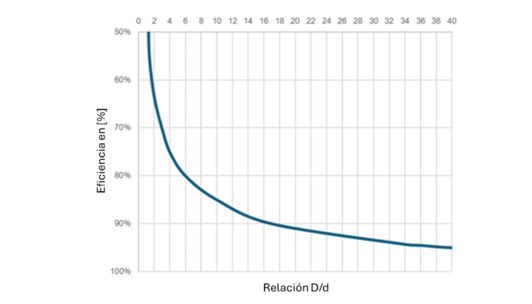 Fig. 6. Eficiencia [D/d] sobre MBL