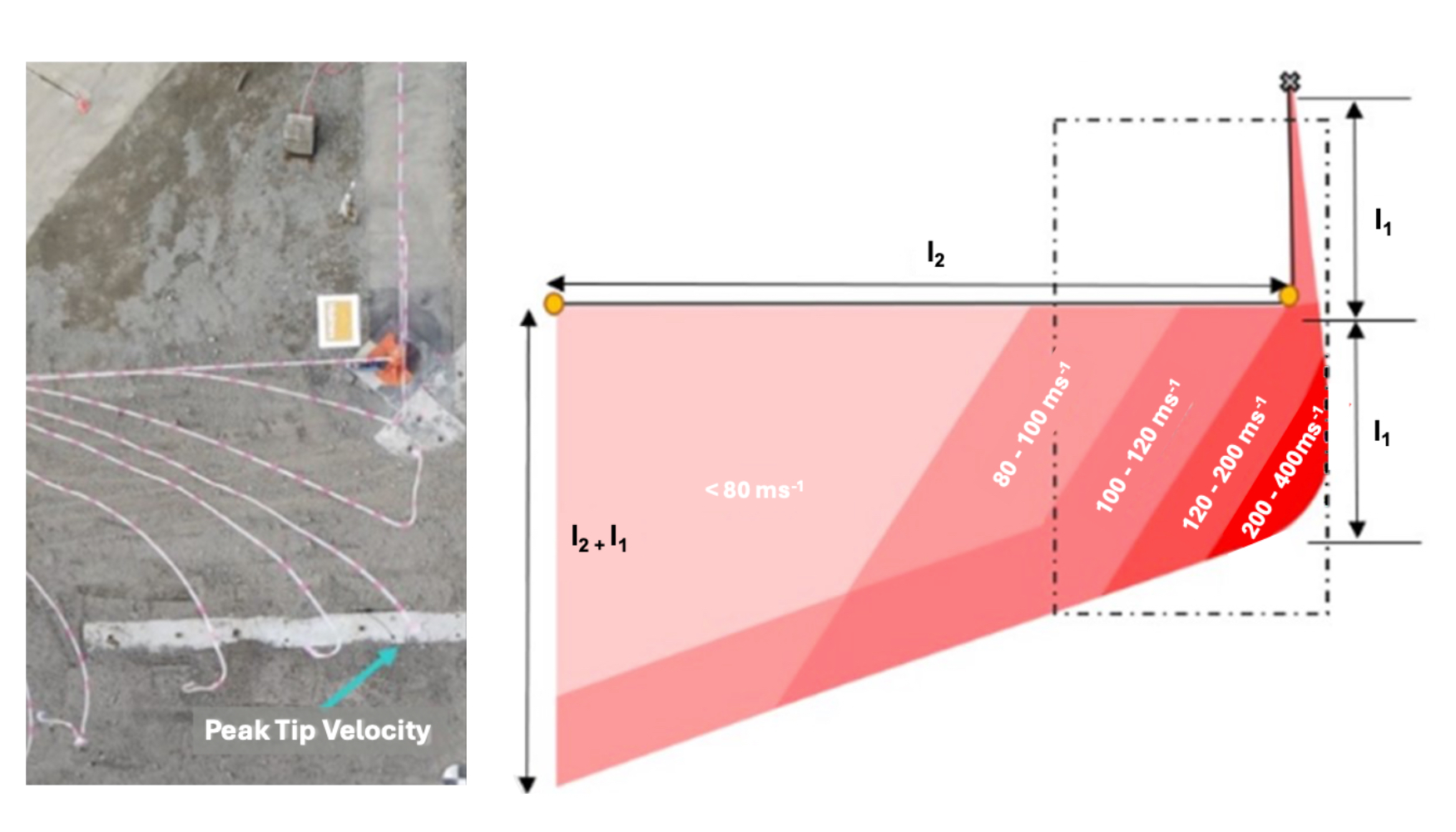 Fig. 7. Ejemplo de zona de redirecci�n con retroceso que muestra la velocidad punta observada en una l�nea de 85 t cortada al 60% de MBL...