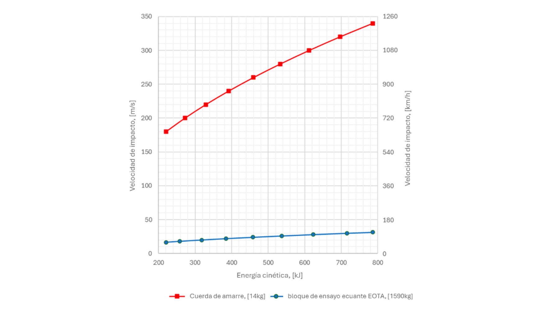 Fig. 12. Diferencia entre las velocidades de impacto para el mismo entorno energ�tico
