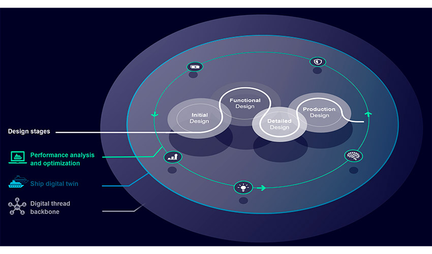 Figura 2. Estructura del ecosistema digital que conecta cada fase del dise�o y la ingenier�a de un buque (fuente: Siemens)...