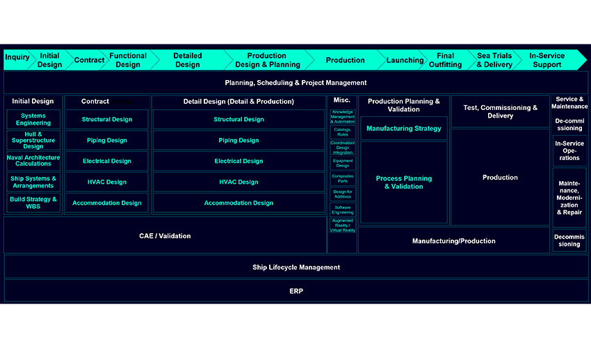 Figura 3. Visi�n integral (End to End) del uso de tecnolog�as digitales a lo largo del proceso de construcci�n naval (fuente: Siemens)...
