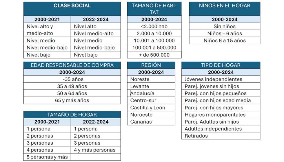 Caracter�sticas socioecon�micas del comprador de vino en el canal de alimentaci�n espa�ol