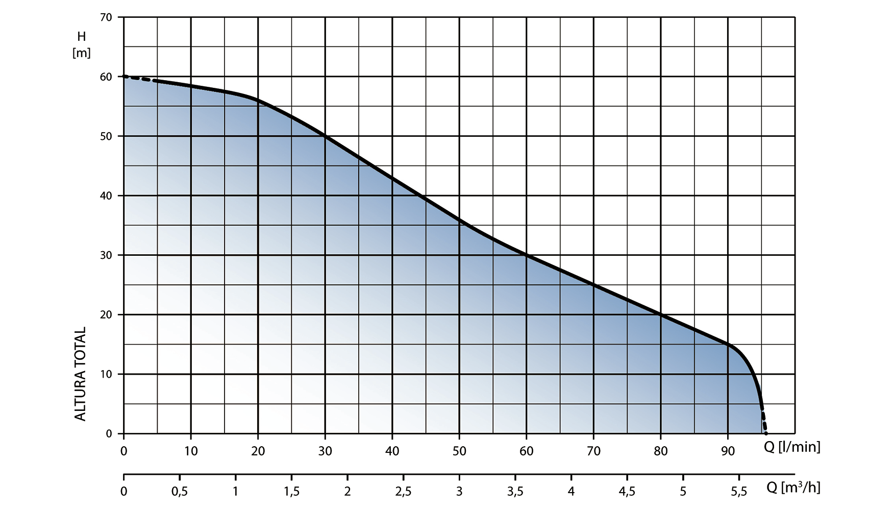 Curva de rendimiento del Hydrostation