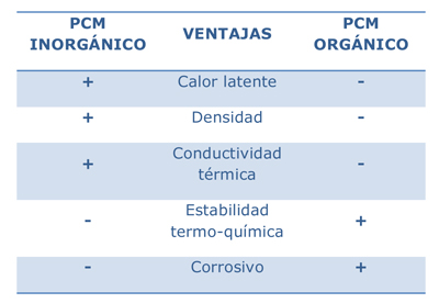 Tabla 1. Ventajas y desventajas de los distintos PCM