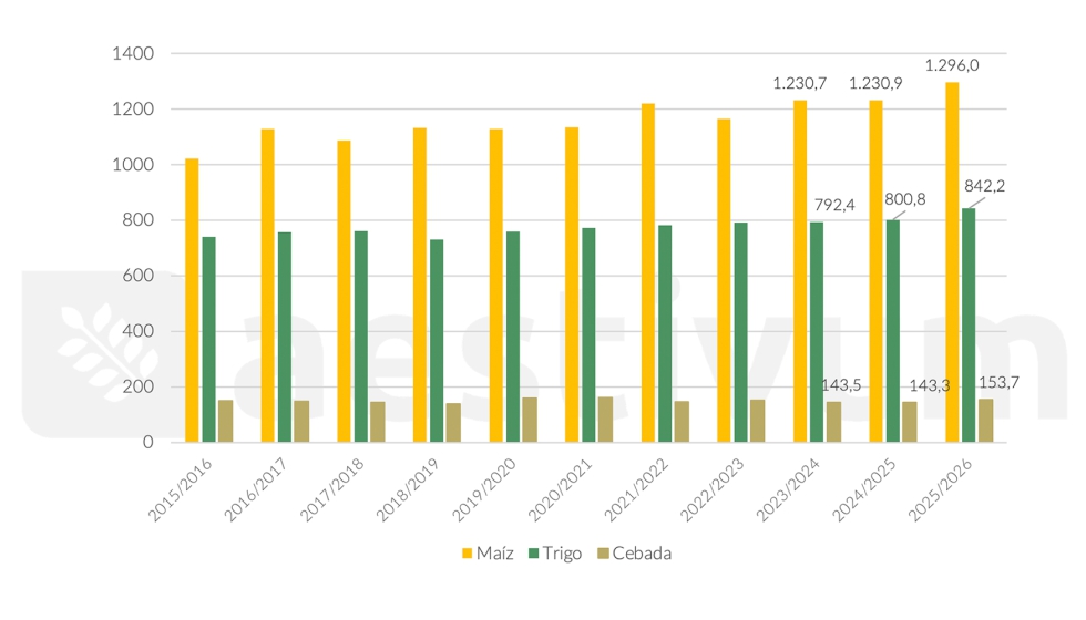 Gr�fico 1. Una producci�n r�cord de cereales en el mundo (millones de tm). Fuente: USDA 12/01/2026