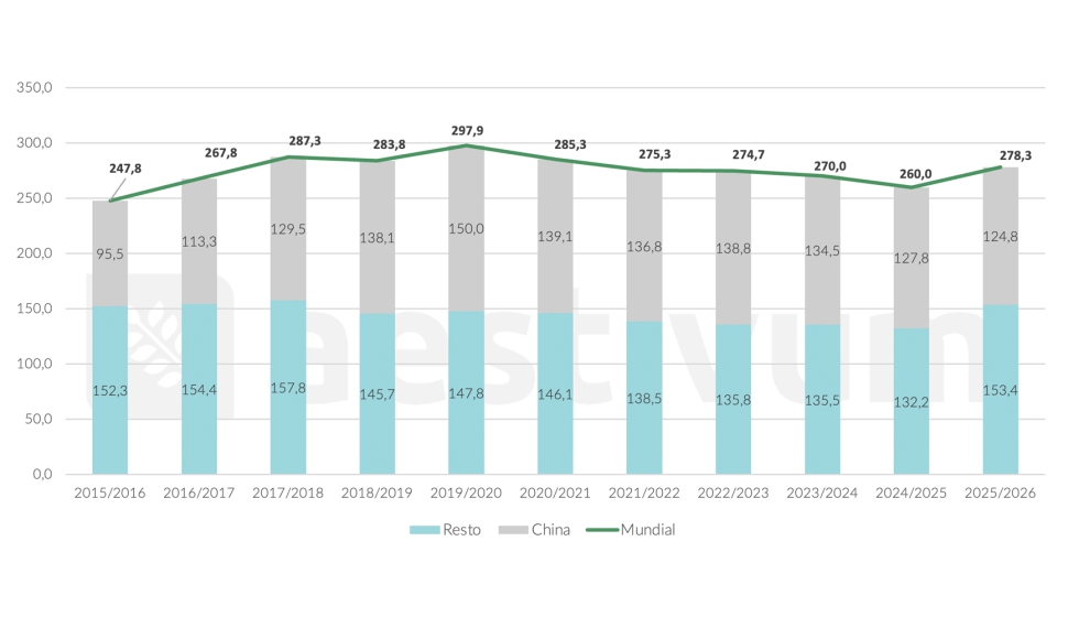 Gr�fico 2. Inventarios finales mundiales de trigo (China) � (millones de tm). Fuente: USDA 12/01/2026