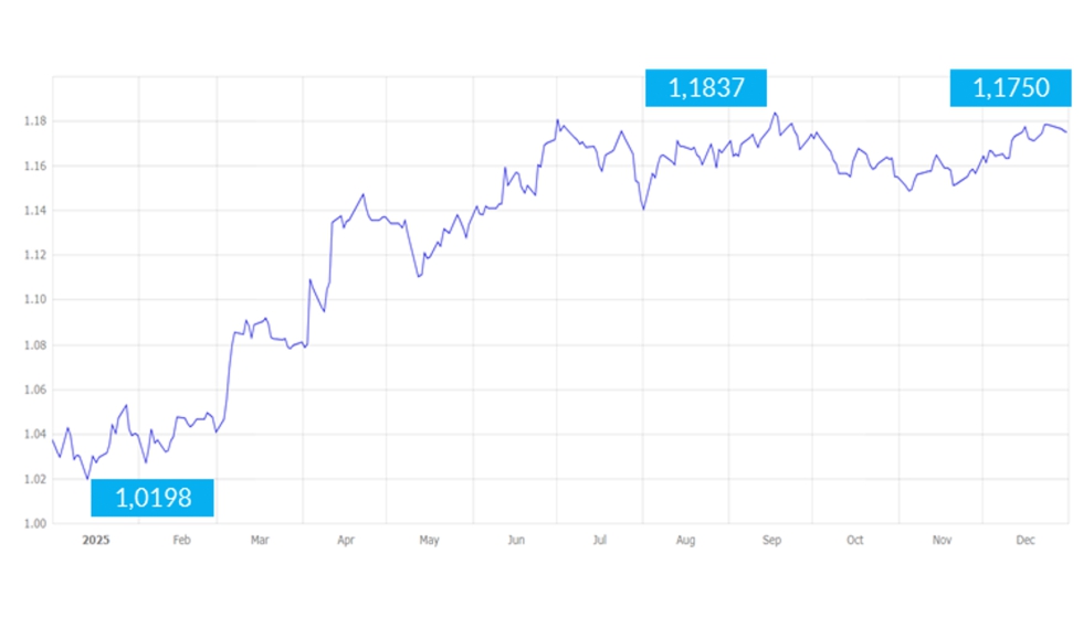 Gr�fico 3. Evoluci�n del eurod�lar durante el 2025. Fuente: BCE