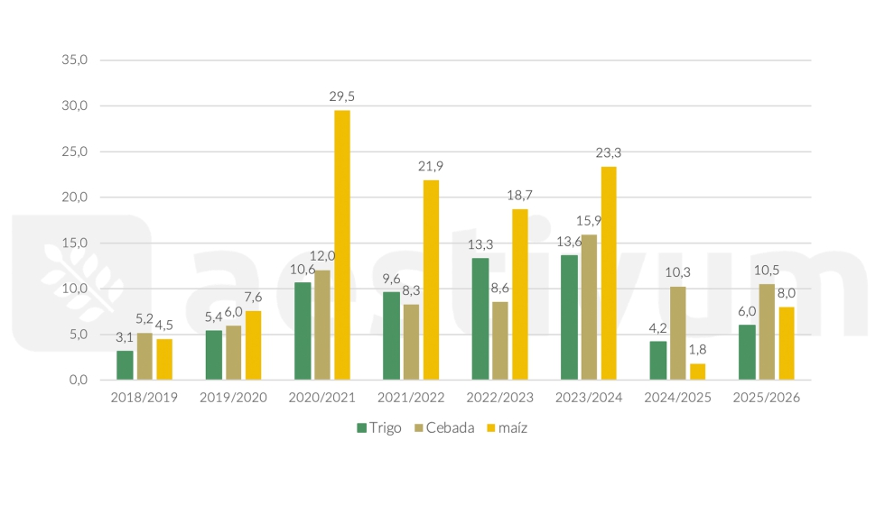 Gr�fico 4. Importaciones de cereales de China (millones de tm). Fuente: USDA 12/01/2026