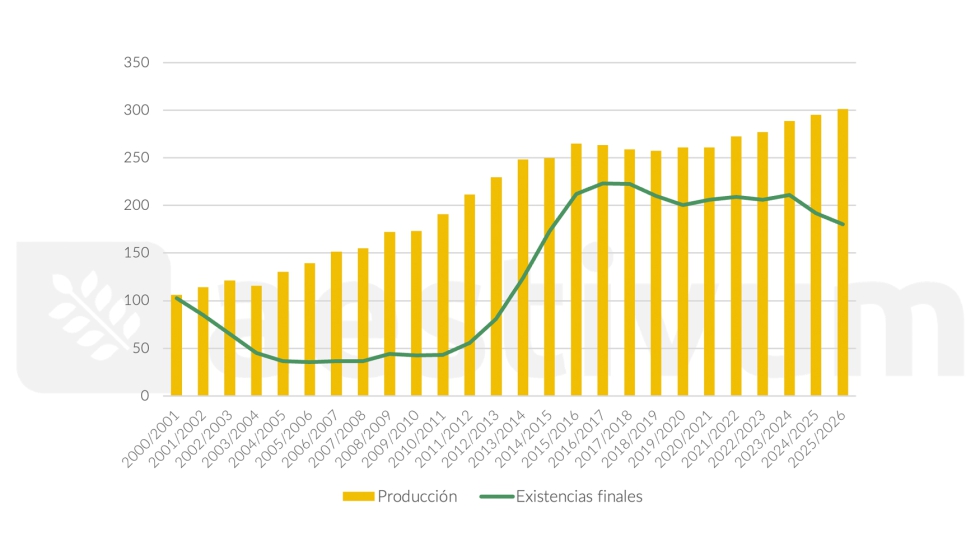 Gr�fico 5. Producci�n y existencias finales de ma�z en China (millones tm). Fuente: USDA 12/01/2026