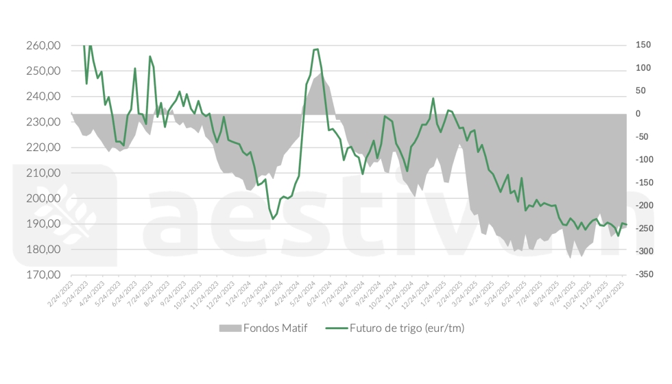 Gr�fico 6. Posici�n neta de los fondos y precio trigo Euronext. Fuente: Fryer�s