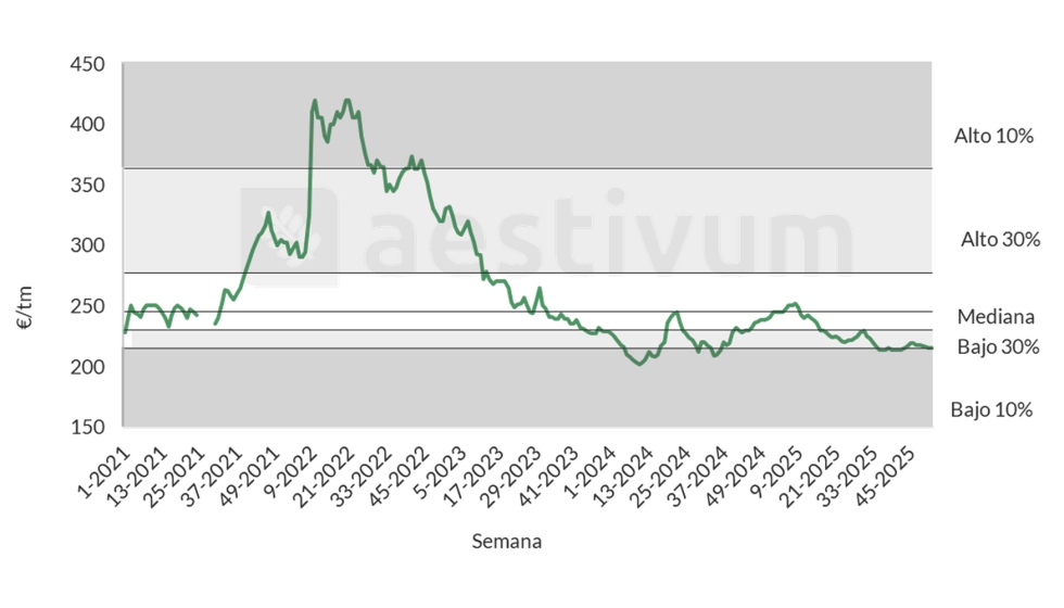 Gr�fico 7. Percentiles de precios trigo salida almac�n Tarragona (eur/tm) 2020-2025. Fuente: Mercolleida y CME