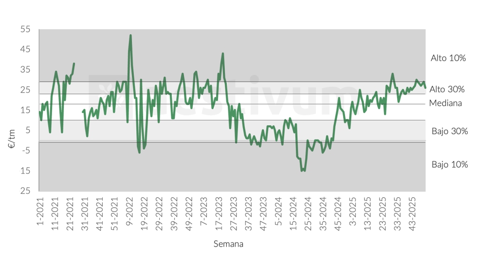 Gr�fico 8. Percentiles trigo forrajero FOT TGN sobre Euronext (eur/tm) 2020-2025. Fuente: USDA 12/08/2025
