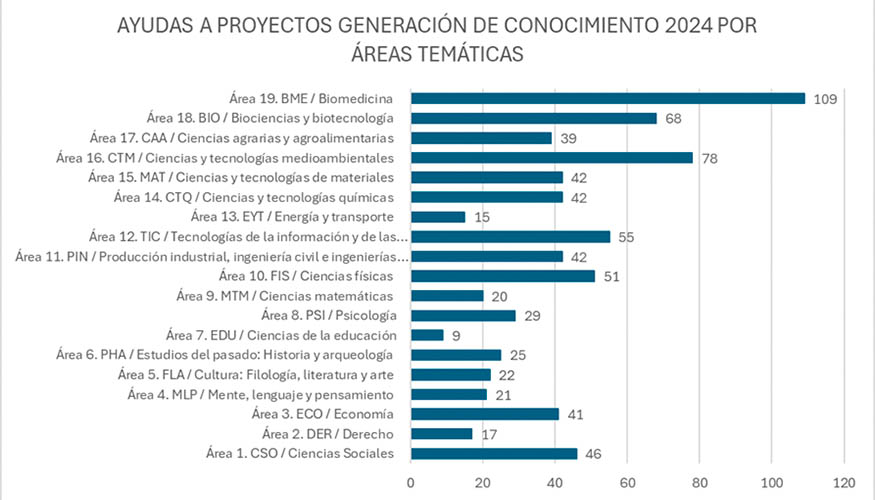 Distribuci�n de las ayudas concedidas en la convocatoria de Proyectos de Generaci�n de Conocimiento 2024 por �reas tem�ticas...
