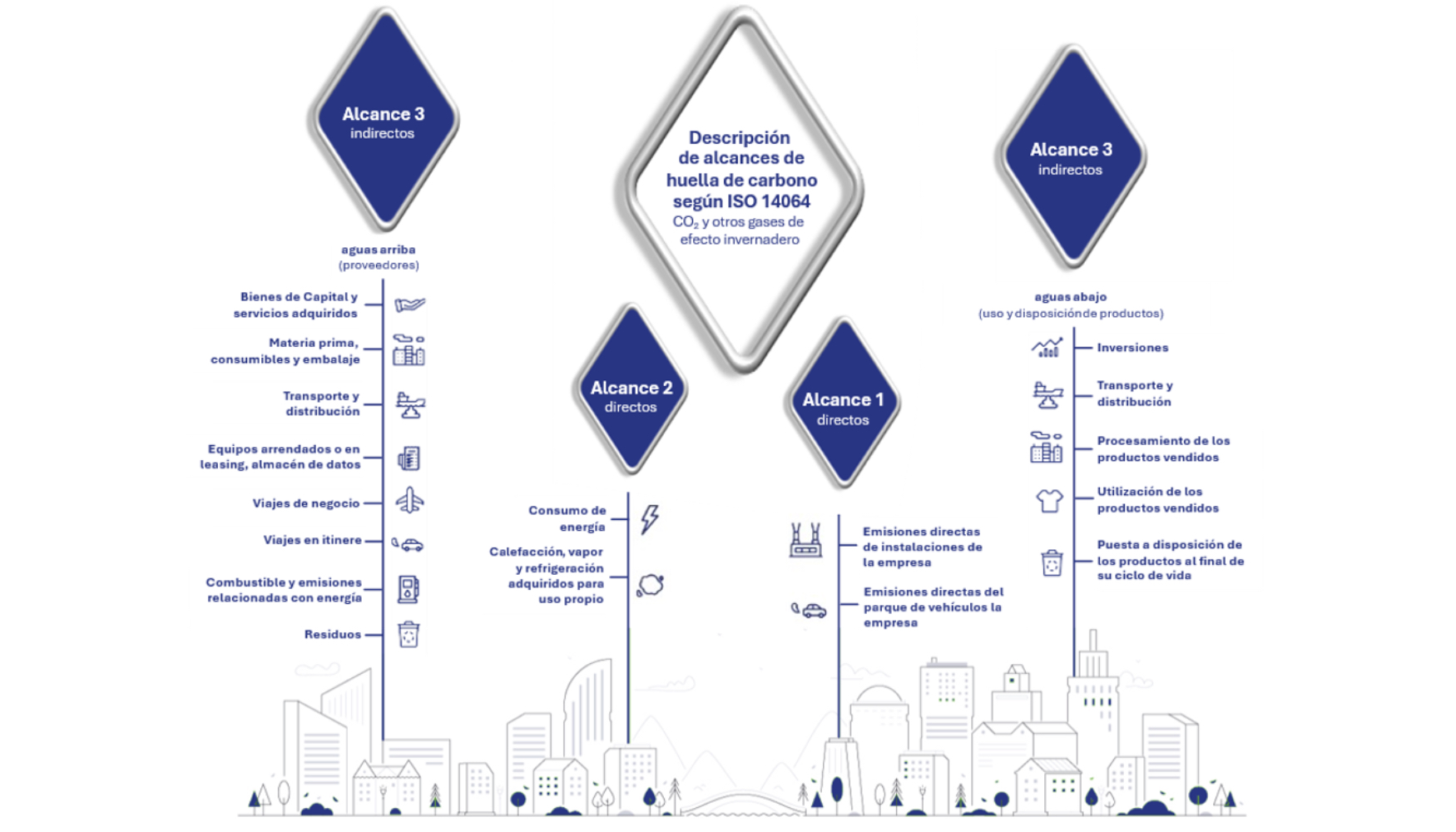 Fig. 3. Huella de carbono en la cadena de valor, descripci�n de alcances directos e indirectos