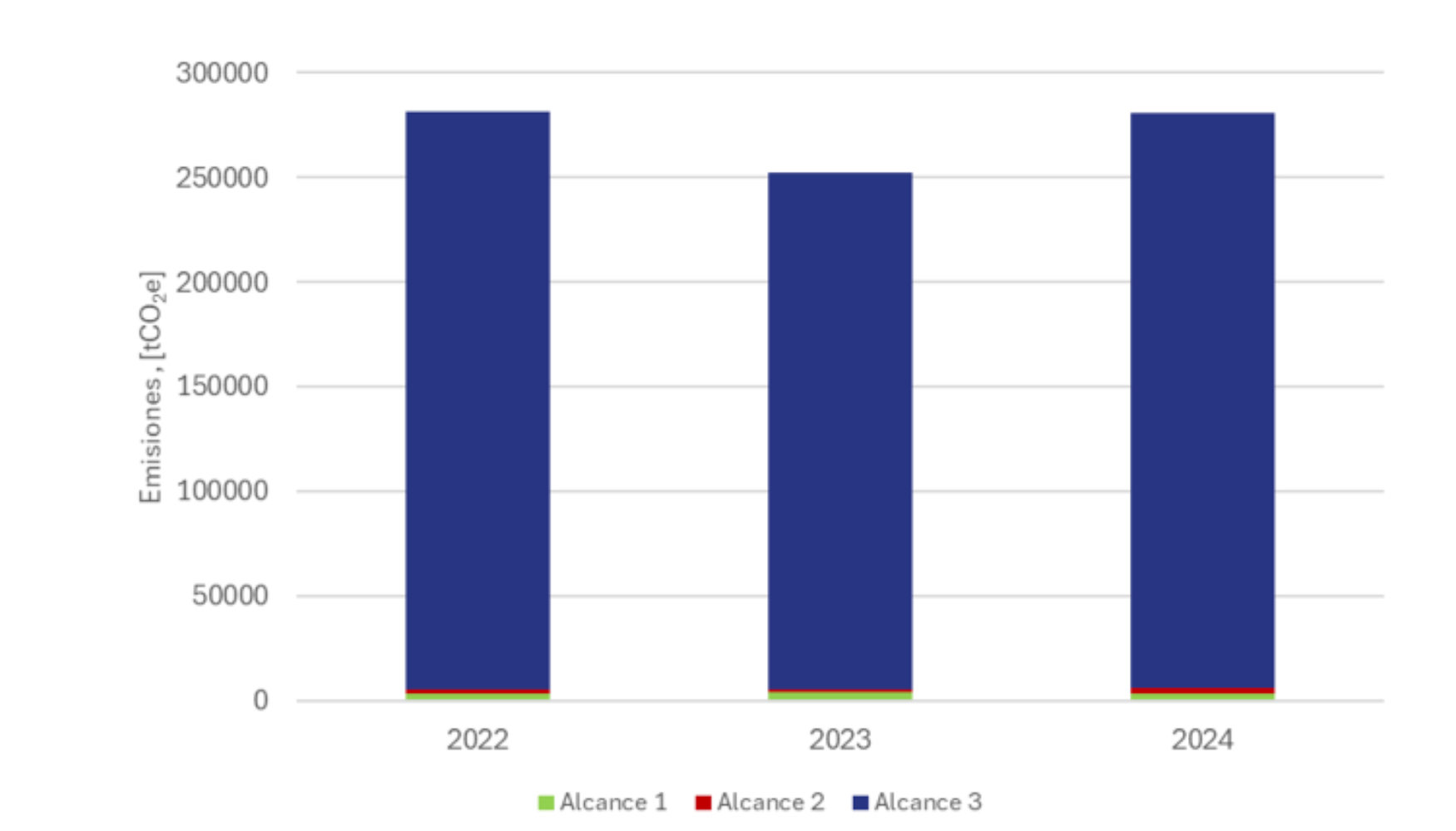 Fig. 4. Evoluci�n de la huella de carbono en [tCO2e] entre 2022 y 2024 del Grupo Brugg