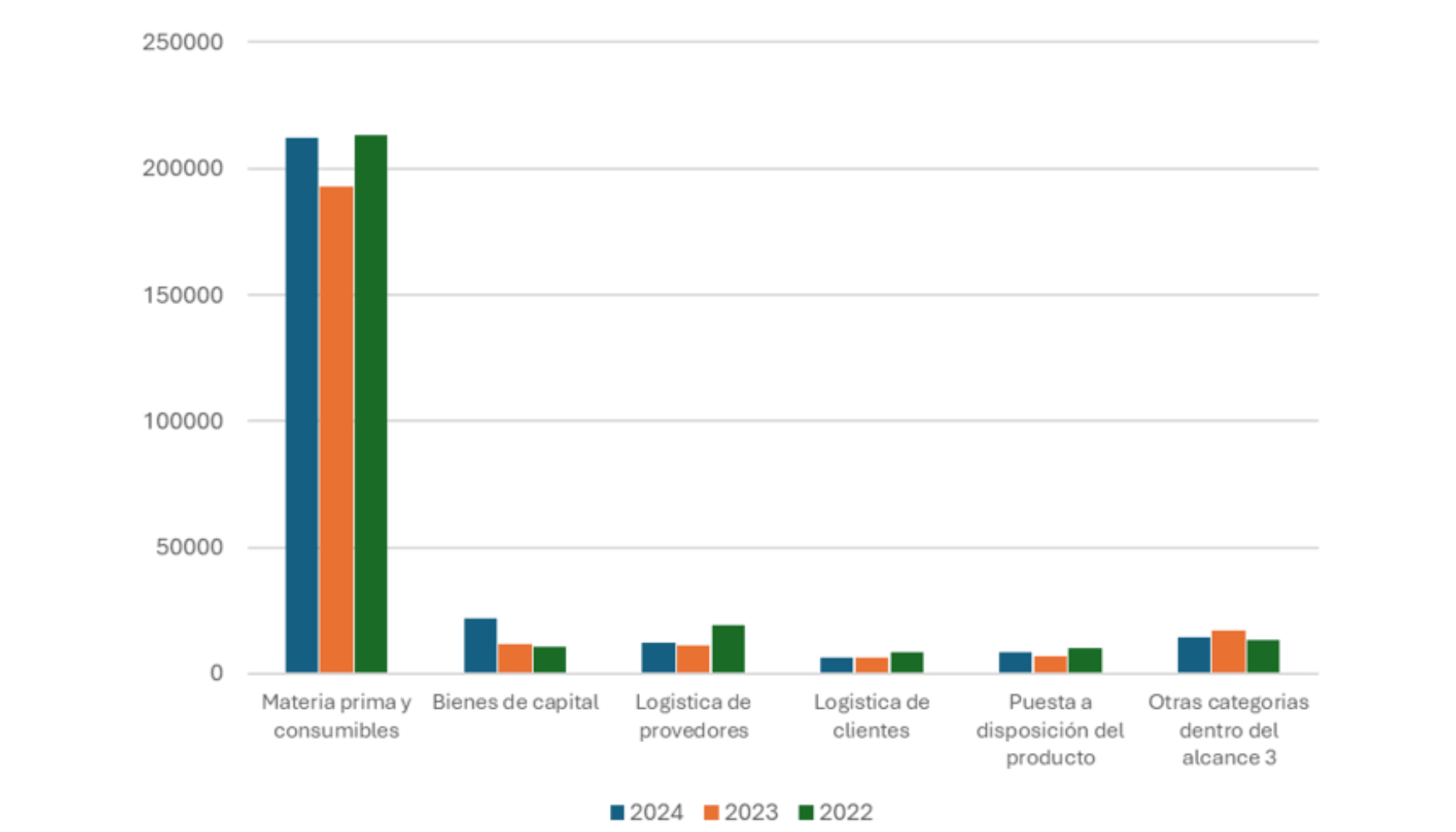 Fig. 5 Composici�n de las emisiones por categor�as en el alcance 3 para el Grupo Brugg