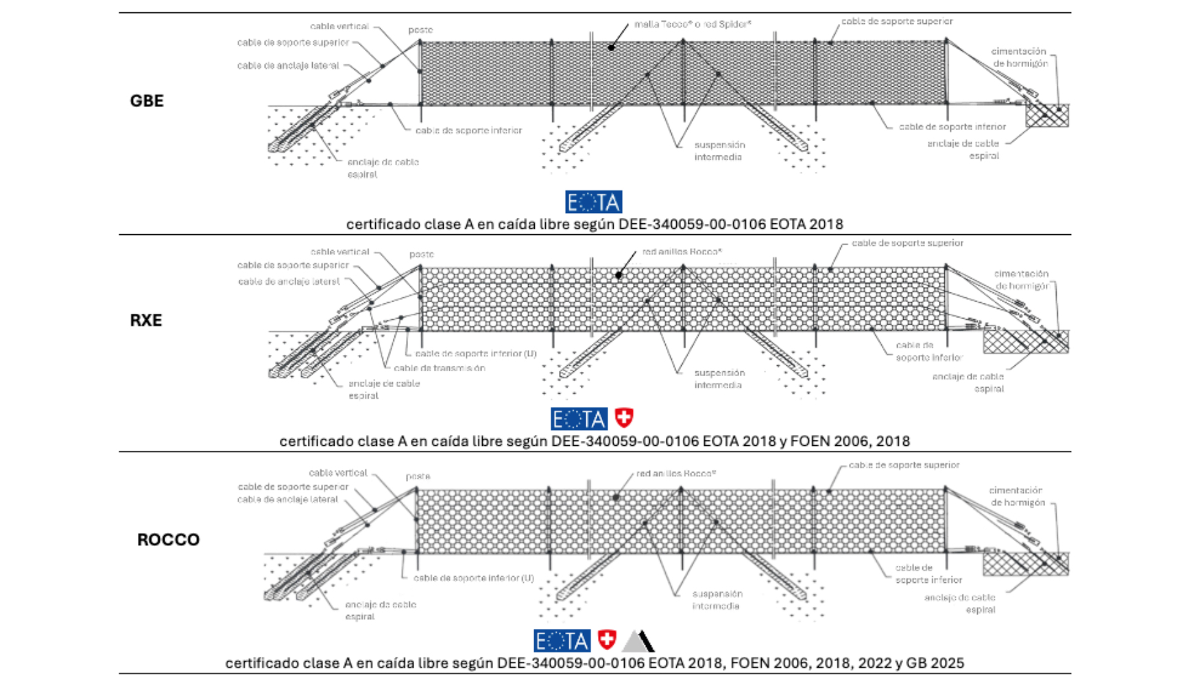 Fig. 6 Esquemas de las series de barreras Geobrugg y nivel de seguridad
