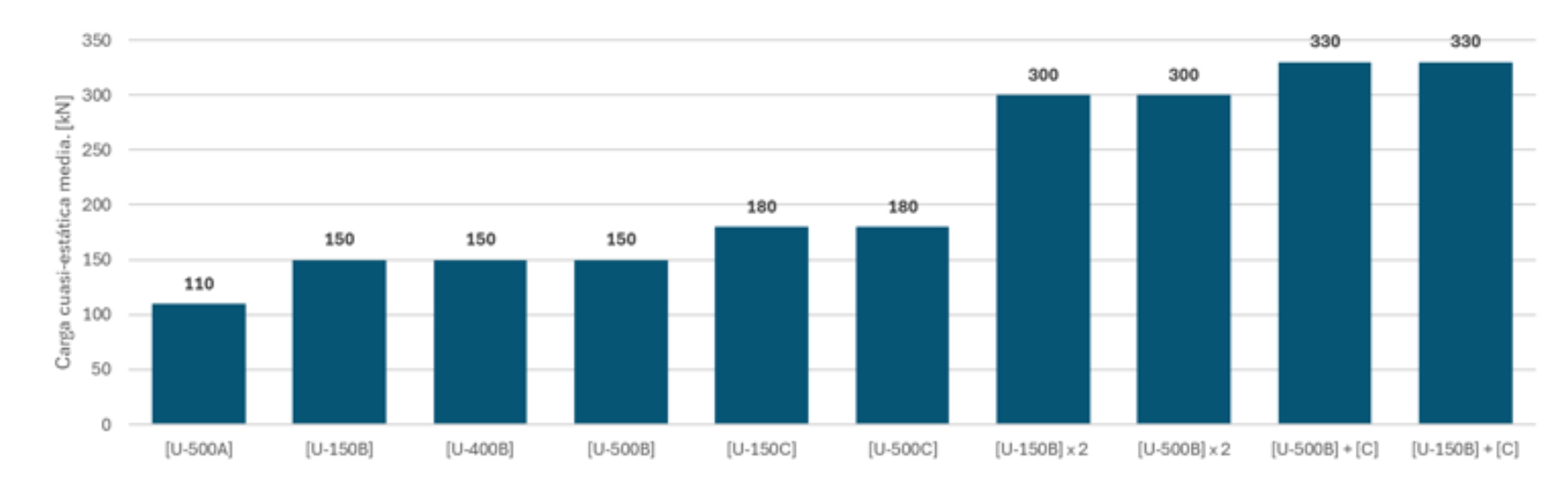 Fig. 12 Carga cuasi-est�tica media seg�n geometr�a y longitud de la del freno