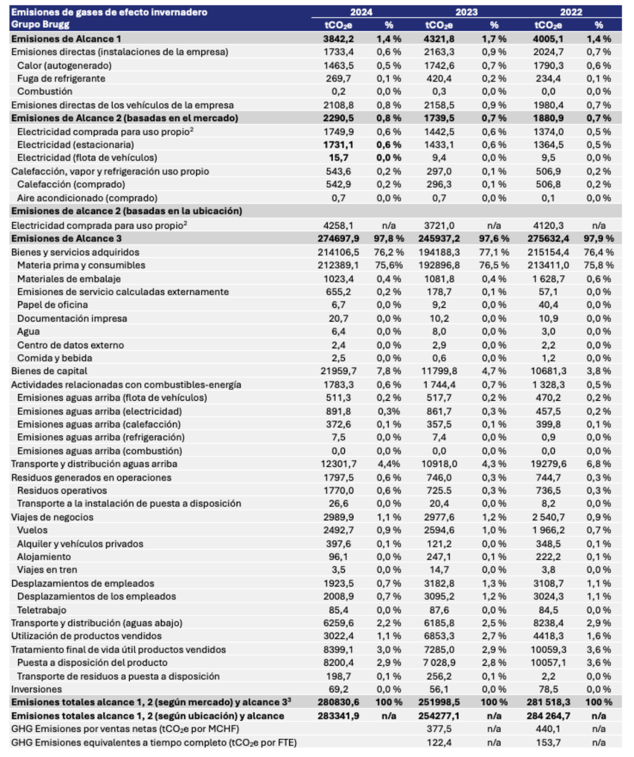 Tabla 1. Resumen de emisiones por alcance Grupo Brugg...