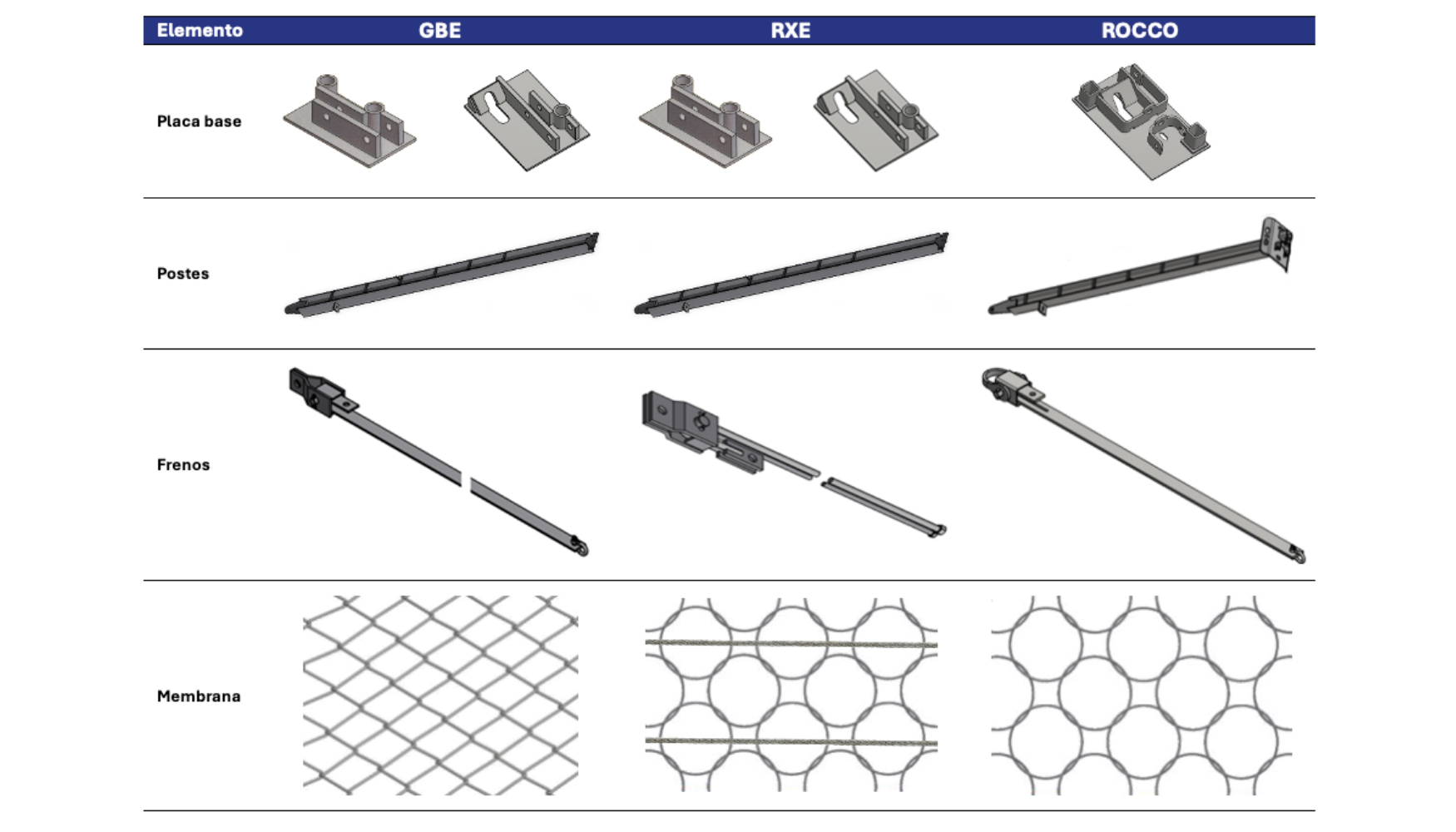Tabla 2. Componentes de las tres series de barreras GBE, RXE y ROCCO, semejanzas y diferencias [7, 8]